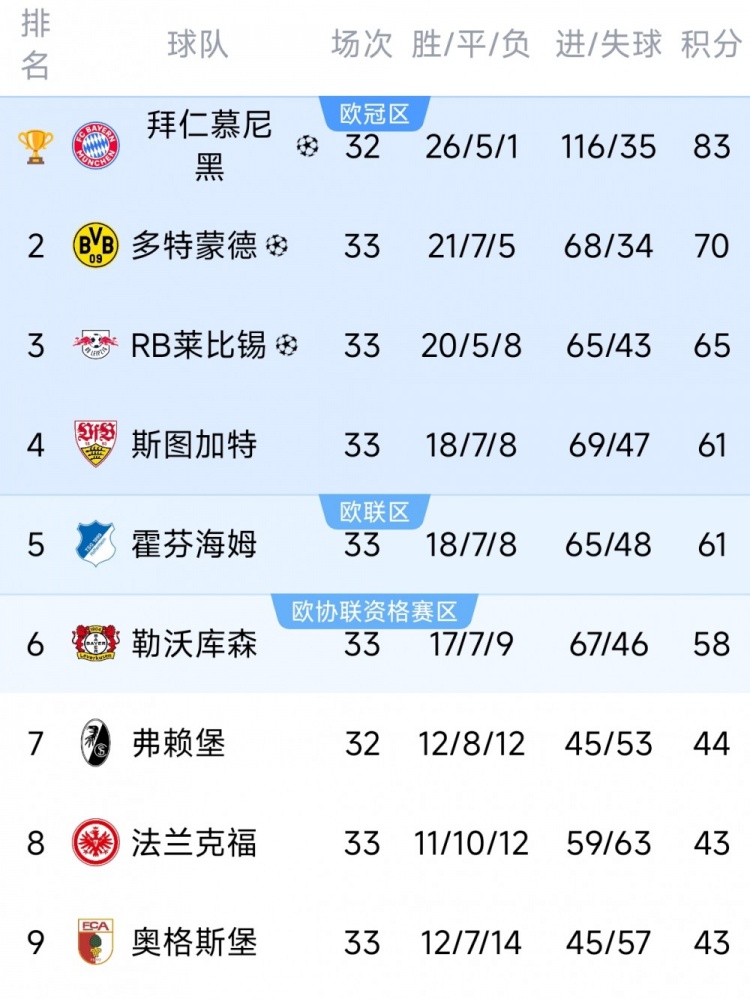 实时开奖结果-德甲末轮三队争最后一个欧冠名额：斯图加特、霍芬海姆、勒沃库森
